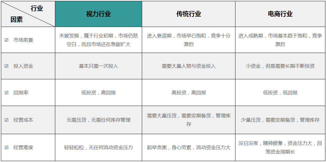視力矯正行業分析 視力矯正行業分析